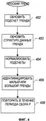 Предоставление пользователю специальной информации на основании идентификации тренда (патент 2516762)