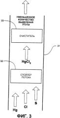 Способ и устройство для уменьшения выделений ртути в отработавших газах (патент 2345824)