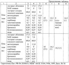 Лекарственная композиция для локального лечения геморроя, трещин анального отверстия и воспалительных заболеваний слизистой оболочки прямой кишки (патент 2277926)