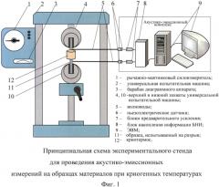 Способ стендовых акустико-эмиссионных измерений на образцах материалов при криогенных температурах (патент 2587637)