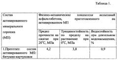 Активированный минеральный порошок для асфальтобетонных смесей (патент 2570158)