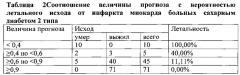 Способ прогнозирования исхода инфаркта миокарда у больных сахарным диабетом 2 типа старше 45 лет на госпитальном этапе (патент 2565103)