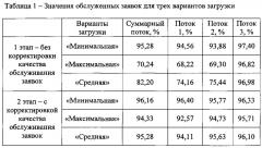 Способ распределенной обработки нестационарного потока заявок реального времени в условиях дефицита ресурсов гетерогенной вычислительной системы (патент 2628432)