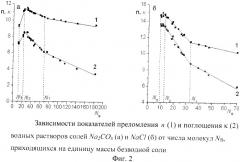 Свч-диэлектрический способ определения массовой концентрации, чисел гидратации и структуры водно-солевых растворов (патент 2365901)