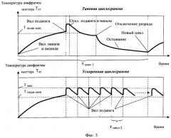 Способ ускоренных испытаний катодов плазменных двигателей и устройство для его осуществления (патент 2521823)