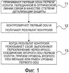 Способ и устройство для реализации кольца совместно используемой защиты блока данных оптического канала (патент 2497290)