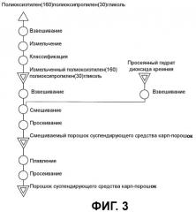 Тонкие гранулы, имеющие улучшенные характеристики в водной суспензии (патент 2488396)