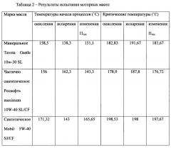 Способ определения температурной области работоспособности смазочных материалов (патент 2650602)