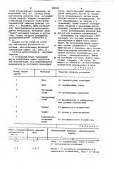 Защитное покрытие электродов для электрохимической обработки (патент 903058)