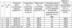 Способ получения модифицирующей лигатуры al - ti (патент 2637545)