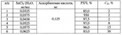 Состав и способ получения реагента для радионуклидной диагностики на основе меченной технецием-99m 1-тио-d-глюкозы (патент 2644744)