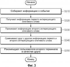 Способ рекомендации друзей и сервер и терминал для этого (патент 2613724)