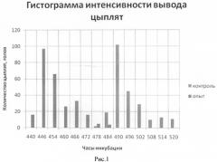 Способ физиологической акселерации эмбрионов кур (патент 2486751)