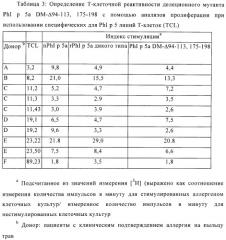 Производные phi p 5а, обладающие сниженной аллергенностью и сохраненной т-клеточной реактивностью (патент 2368620)