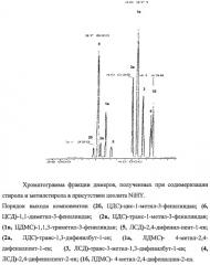 Способ совместного получения линейных и циклических гомо- и содимеров стирола и альфа-метилстирола (патент 2428407)