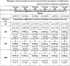 Способ оценки звукопоглощения волокнисто-пористых материалов (патент 2578721)