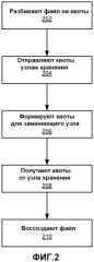 Распределенное хранение восстанавливаемых данных (патент 2501072)