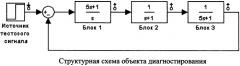 Способ поиска неисправностей блоков в непрерывной динамической системе (патент 2473105)