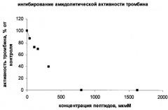 Синтетическое производное пептида, проявляющее антикоагулянтную активность (патент 2377246)