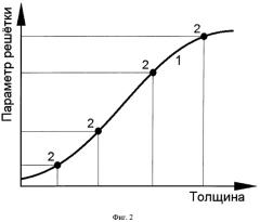 Способ определения параметров решетки в выбранной малой области эпитаксиального слоя с градиентом химического состава (патент 2581744)