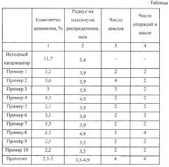 Способ удаления остаточного алюминия из скелетного никелевого катализатора (патент 2650896)