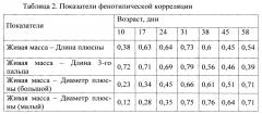 Способ раннего прогнозирования яичной продуктивности перепелок (патент 2648417)