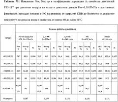 Способ управления механизацией компрессора газотурбинного двигателя (патент 2639923)