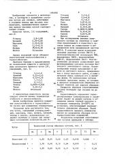 Чугун (патент 1094866)