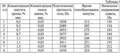 Способ выравнивания профиля приемистости нагнетательных скважин и ограничения водопритока в добывающие скважины (патент 2661973)