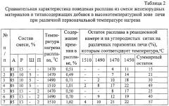 Способ создания защитного гарнисажа на футеровке горна и лещади доменной печи (патент 2291199)