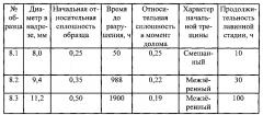 Способ мониторинга прочности полой детали, находящейся под внутренним давлением коррозионно агрессивной рабочей среды в условиях высокой температуры и воздействия переменной механической нагрузки (патент 2597716)