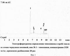 Способ определения тимохинона методом капиллярного электрофореза (патент 2571499)