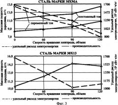 Способ электрошлакового переплава (варианты) (патент 2332471)