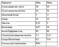 Жидкие молочные концентраты с высоким содержанием сухих веществ (патент 2588663)