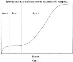 Лекарственные средства с контролируемым высвобождением, содержащие пептиды (патент 2543327)