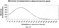 Прибор для измерения магнитной вязкости ферромагнетиков (патент 2338216)