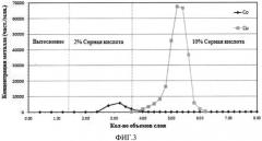 Улучшенный способ стадийного элюирования нагруженной смолы (патент 2545978)