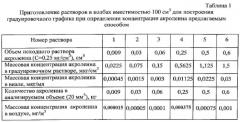 Способ определения концентрации акролеина в атмосферном воздухе методом высокоэффективной жидкостной хроматографии (патент 2556294)