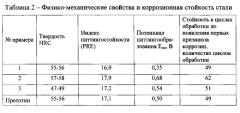 Нержавеющая сталь мартенситного класса для медицинских инструментов (патент 2546947)