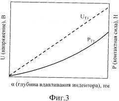 Способ определения свойств материала наноиндентированием (патент 2551263)