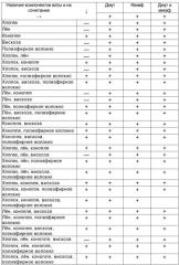 Гигроскопическая вата и способ ее получения (патент 2494183)