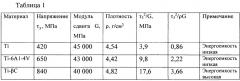 Способ оценки энергоемкости титанового сплава (патент 2661445)