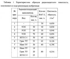 Композиция для получения радиозащитного фенолформальдегидного пенопласта (патент 2576640)