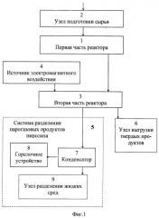 Способ и устройство переработки бытовых и промышленных органических отходов (патент 2392543)