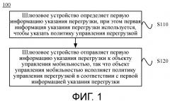 Способ управления перегрузкой и устройство (патент 2640643)