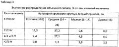 Способ оценки объемного запаса круглых лесоматериалов на лесосеке по категориям крупности и расположению в стволе дерева (патент 2400971)