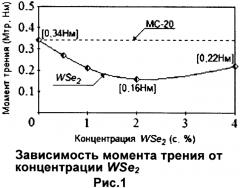 Смазочная композиция с нанодисперсным диселенидом вольфрама (патент 2586335)