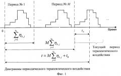 Способ формирования сигналов терапевтического воздействия для многоканальных аппаратов (патент 2416437)