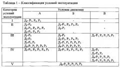 Способ определения коэффициентов категорий условий эксплуатации транспортных средств (патент 2585116)