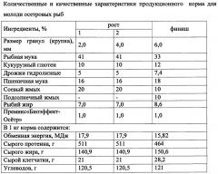 Продукционный корм для осетровых рыб с иммуностимулирующим и антиоксидантным действием (патент 2659081)